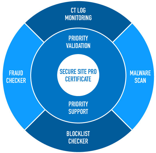 Digicert Secure Site Pro SSL Malaysia Reseller
