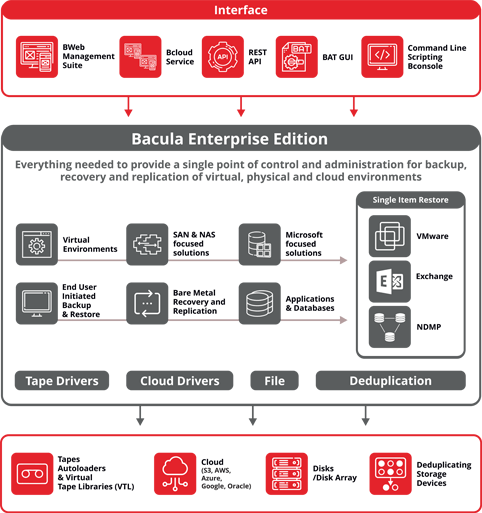 Bacula Enterprise Standard Subscription