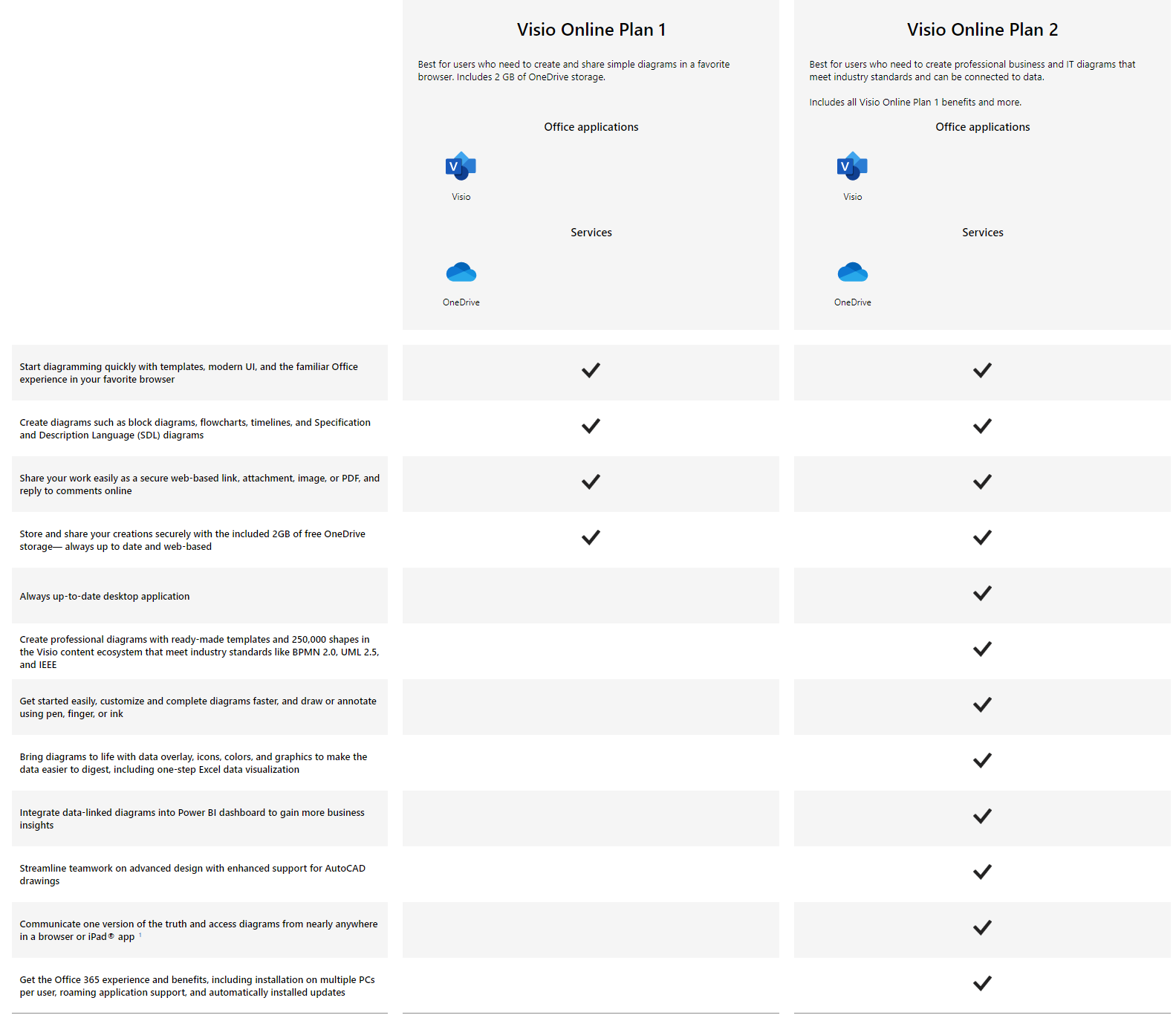 Microsoft Visio Online Plan 1 Malaysia  