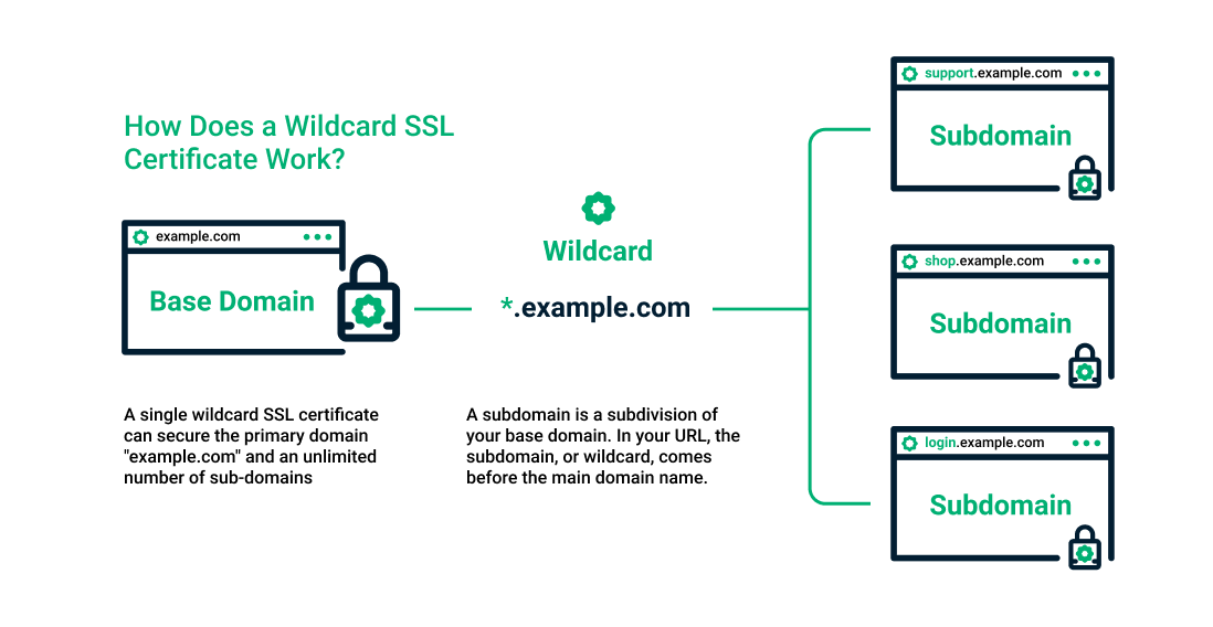Comodo PositiveSSL Wildcard Certificate